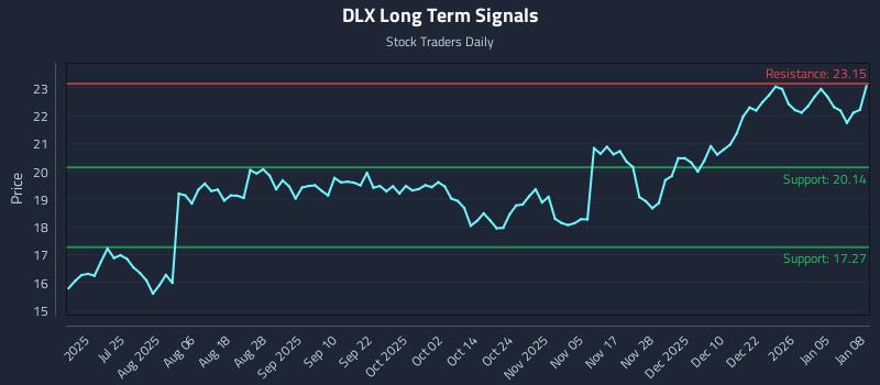 DLX Long Term Analysis for January 9 2026