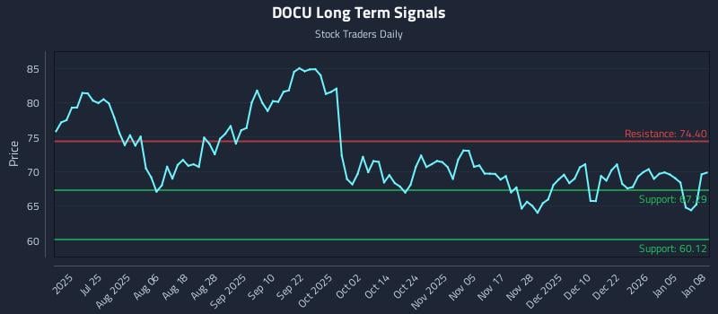 DOCU Long Term Analysis for January 9 2026