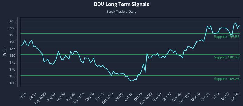 DOV Long Term Analysis for January 9 2026