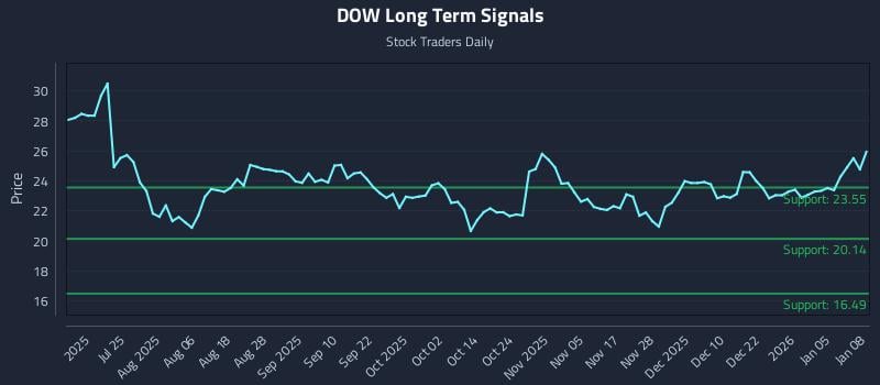 DOW Long Term Analysis for January 9 2026 DOW Long Term Analysis for January 9 2026