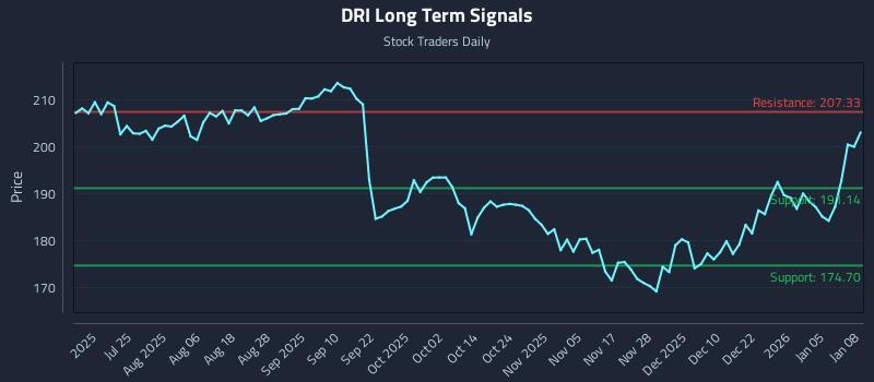 DRI Long Term Analysis for January 9 2026