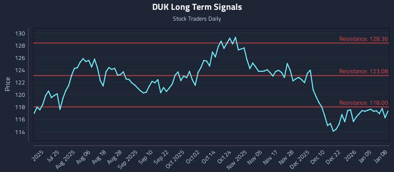 DUK Long Term Analysis for January 9 2026