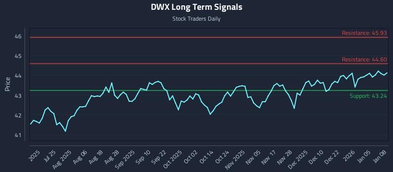 DWX Long Term Analysis for January 9 2026 DWX Long Term Analysis for January 9 2026