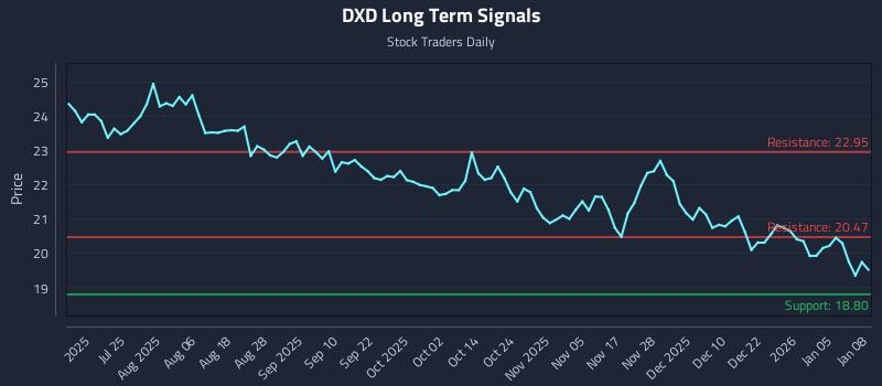 DXD Long Term Analysis for January 9 2026