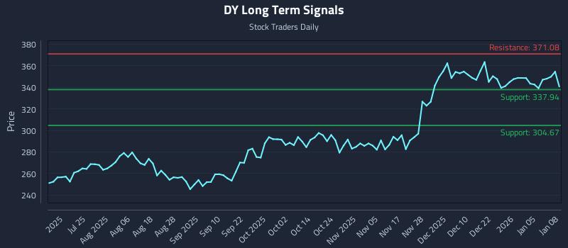 DY Long Term Analysis for January 9 2026