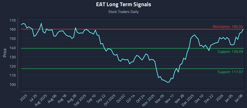 EAT Long Term Analysis for January 9 2026