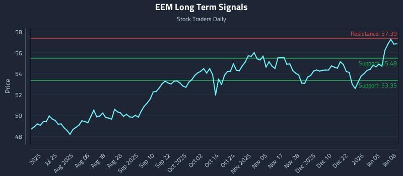 EEM Long Term Analysis for January 9 2026
