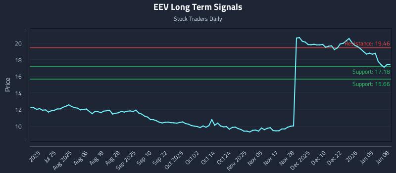 EEV Long Term Analysis for January 9 2026