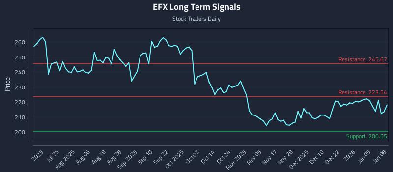 EFX Long Term Analysis for January 9 2026 EFX Long Term Analysis for January 9 2026