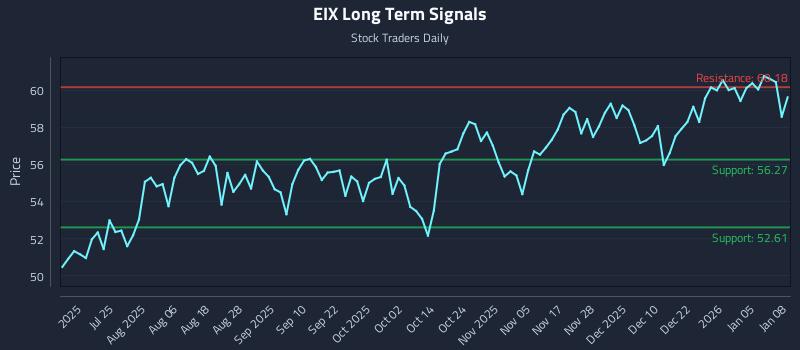 EIX Long Term Analysis for January 9 2026