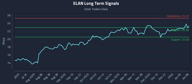 ELAN Long Term Analysis for January 9 2026