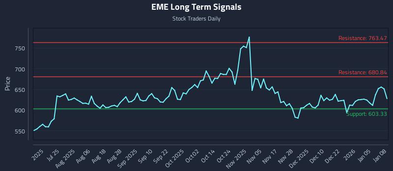 EME Long Term Analysis for January 9 2026