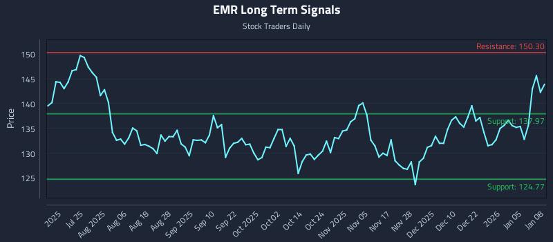EMR Long Term Analysis for January 9 2026 EMR Long Term Analysis for January 9 2026