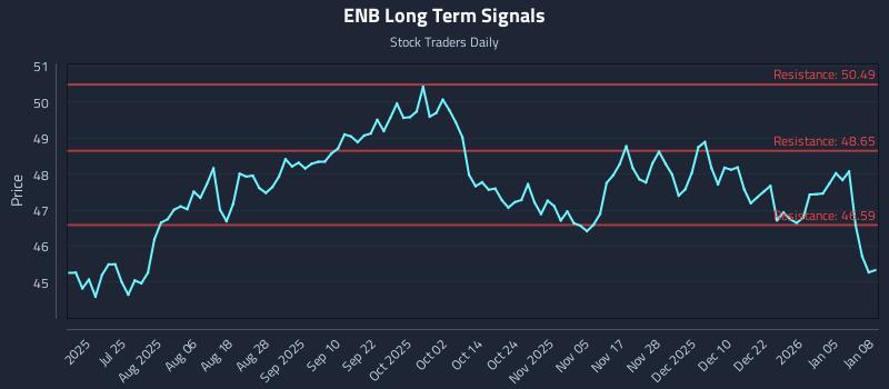 ENB Long Term Analysis for January 9 2026 ENB Long Term Analysis for January 9 2026