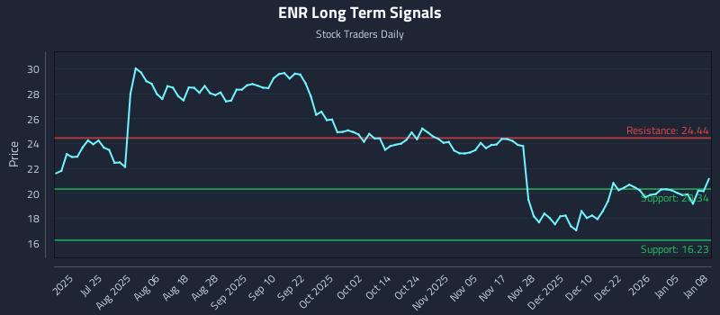 ENR Long Term Analysis for January 9 2026
