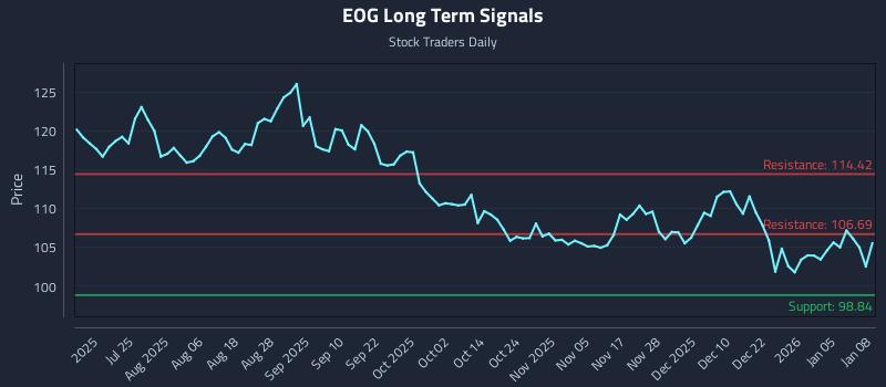 EOG Long Term Analysis for January 9 2026 EOG Long Term Analysis for January 9 2026