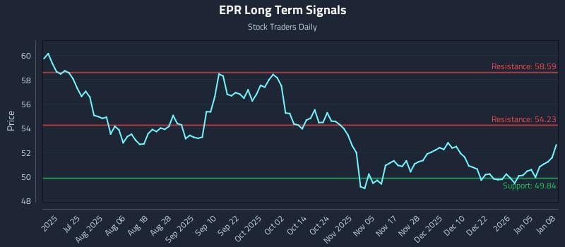 EPR Long Term Analysis for January 9 2026 EPR Long Term Analysis for January 9 2026