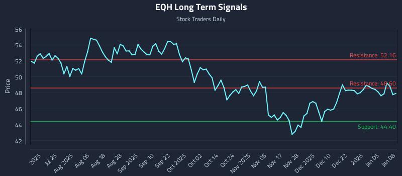 EQH Long Term Analysis for January 9 2026