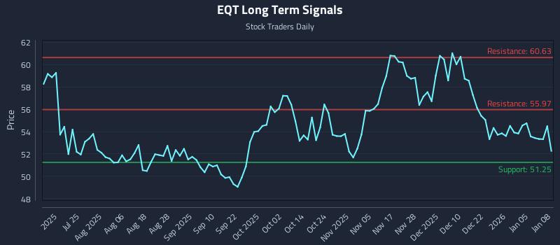 EQT Long Term Analysis for January 9 2026