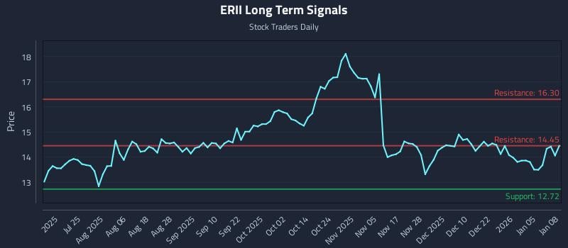 ERII Long Term Analysis for January 9 2026 ERII Long Term Analysis for January 9 2026