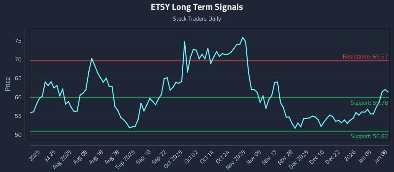 ETSY Long Term Analysis for January 9 2026