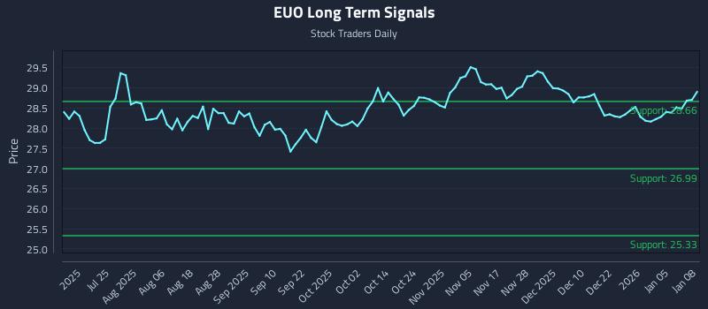 EUO Long Term Analysis for January 9 2026 EUO Long Term Analysis for January 9 2026