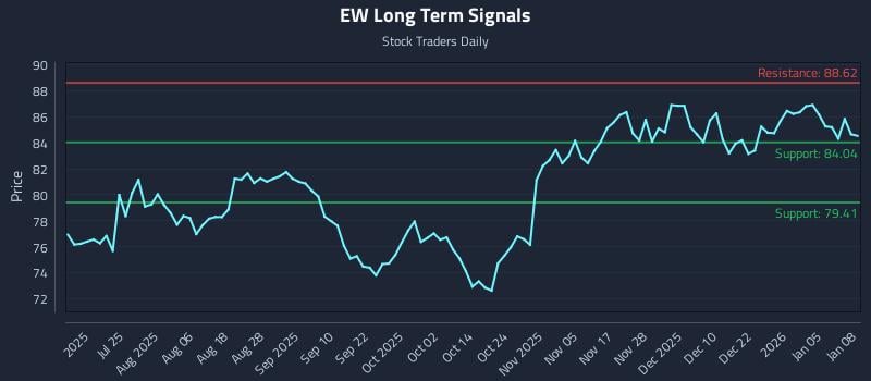 EW Long Term Analysis for January 9 2026 EW Long Term Analysis for January 9 2026