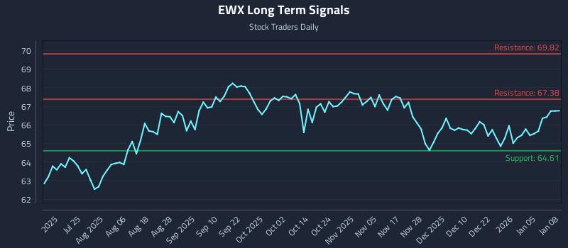 EWX Long Term Analysis for January 9 2026 EWX Long Term Analysis for January 9 2026