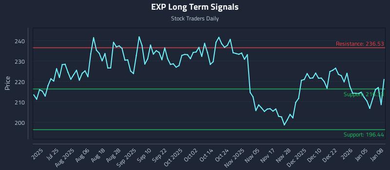 EXP Long Term Analysis for January 9 2026