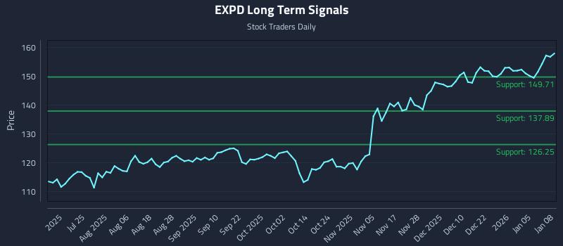 EXPD Long Term Analysis for January 9 2026