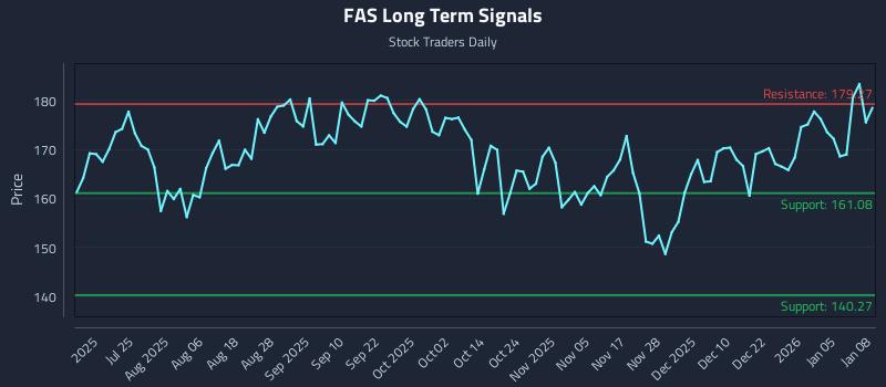 FAS Long Term Analysis for January 9 2026