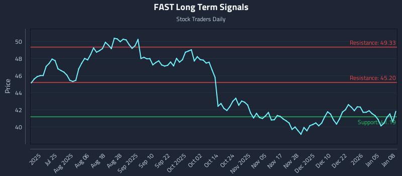 FAST Long Term Analysis for January 9 2026 FAST Long Term Analysis for January 9 2026