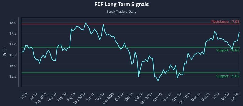 FCF Long Term Analysis for January 9 2026