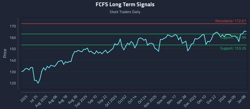 FCFS Long Term Analysis for January 9 2026