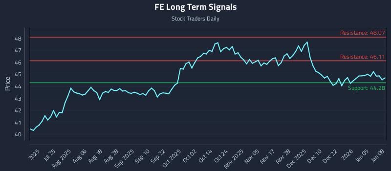 FE Long Term Analysis for January 9 2026