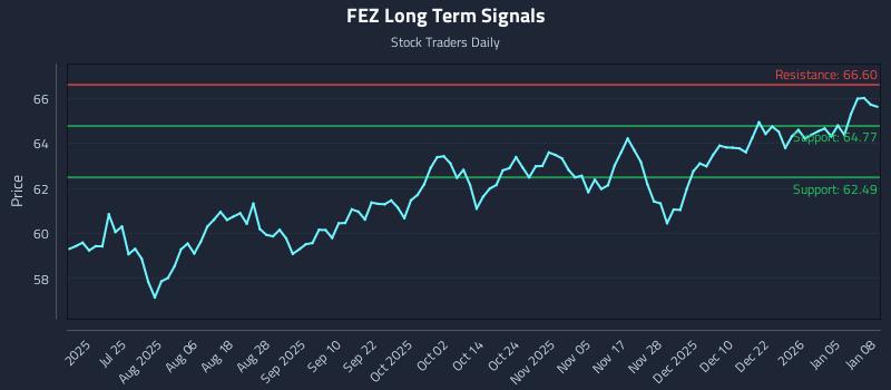 FEZ Long Term Analysis for January 9 2026
