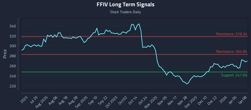 FFIV Long Term Analysis for January 9 2026