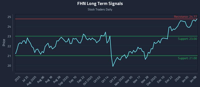 FHN Long Term Analysis for January 9 2026 FHN Long Term Analysis for January 9 2026
