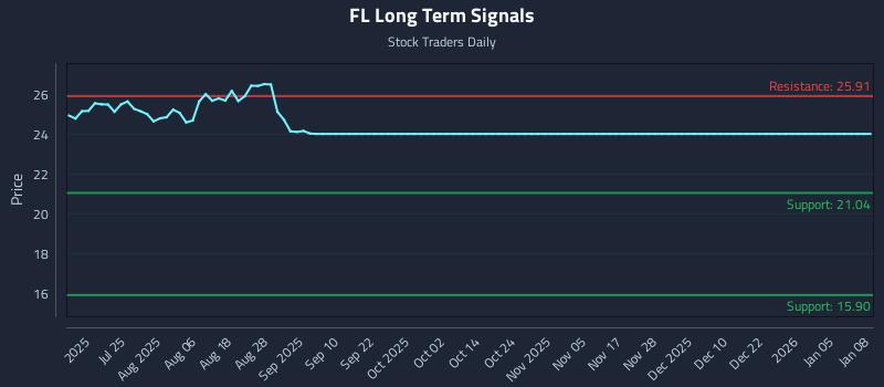 FL Long Term Analysis for January 9 2026