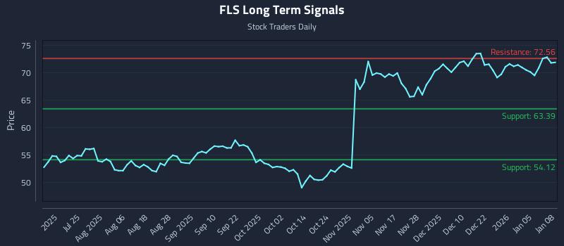 FLS Long Term Analysis for January 9 2026 FLS Long Term Analysis for January 9 2026