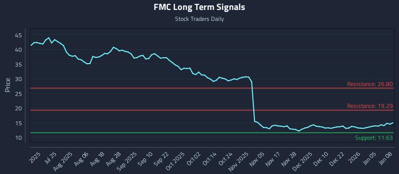 FMC Long Term Analysis for January 9 2026