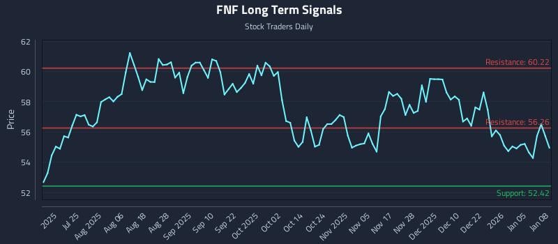 FNF Long Term Analysis for January 9 2026 FNF Long Term Analysis for January 9 2026
