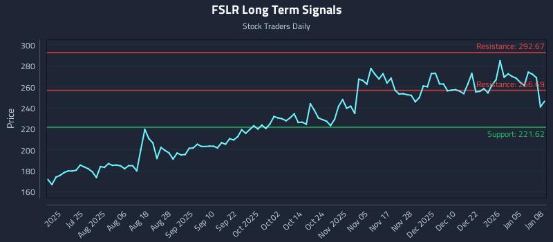 FSLR Long Term Analysis for January 9 2026