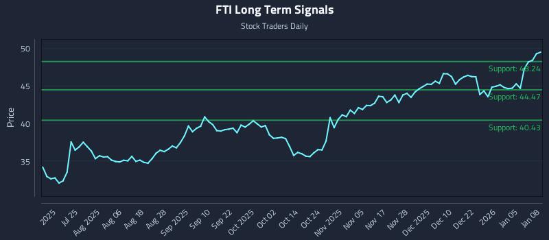 FTI Long Term Analysis for January 9 2026