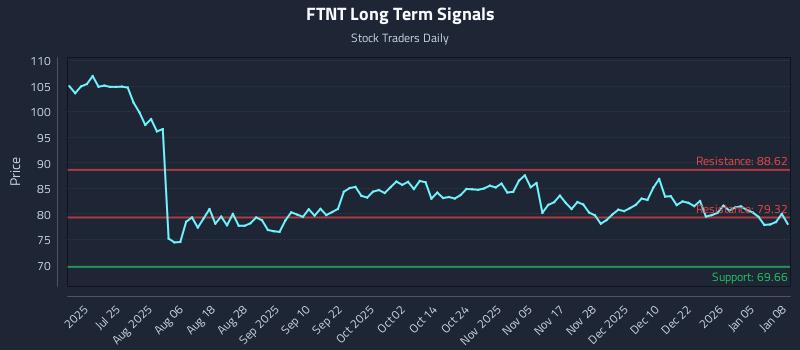 FTNT Long Term Analysis for January 9 2026