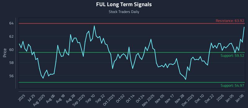 FUL Long Term Analysis for January 9 2026