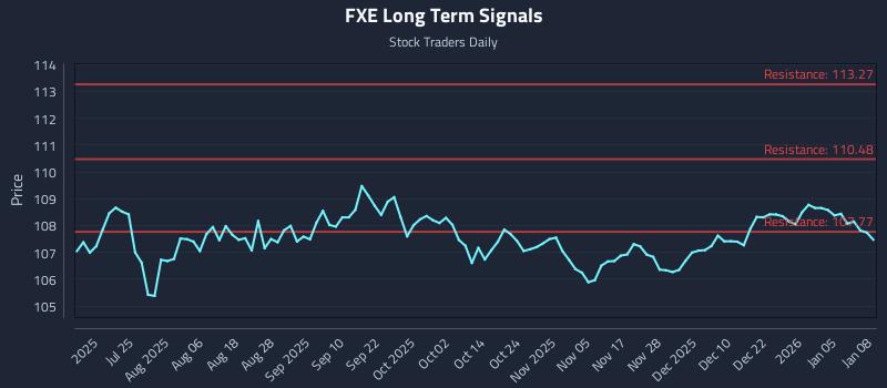 FXE Long Term Analysis for January 9 2026