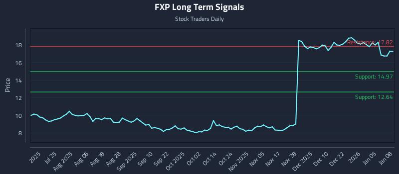FXP Long Term Analysis for January 9 2026