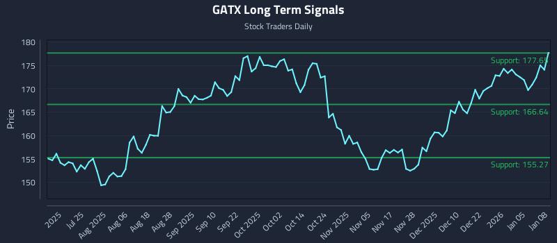 GATX Long Term Analysis for January 9 2026