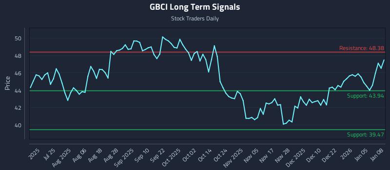 GBCI Long Term Analysis for January 9 2026